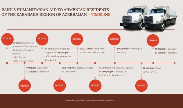 Amount of humanitarian aid provided for Karabakh Armenians revealed