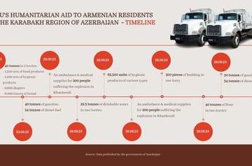 Amount of humanitarian aid provided for Karabakh Armenians revealed
